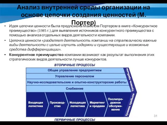 Анализ внутренней среды организации на основе цепочки создания ценностей (М. Портер)