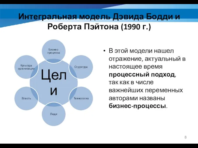 Интегральная модель Дэвида Бодди и Роберта Пэйтона (1990 г.) В этой