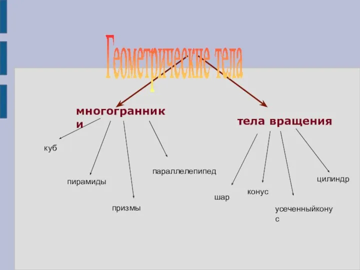 многогранники тела вращения куб пирамиды призмы параллелепипед шар усеченныйконус цилиндр конус Геометрические тела