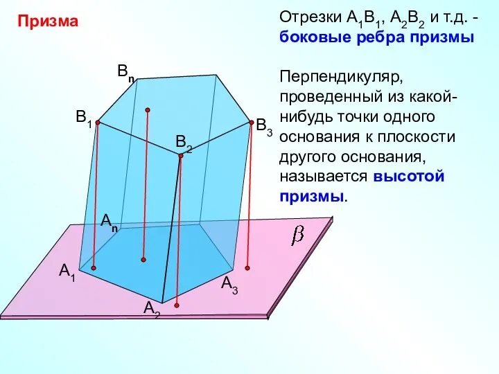 Призма А1 А2 Аn B1 B2 Bn B3 А3 Отрезки А1В1,