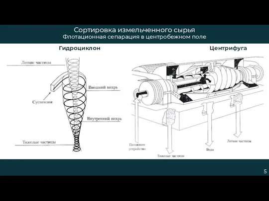 Гидроциклон Центрифуга 5 Флотационная сепарация в центробежном поле Сортировка измельченного сырья