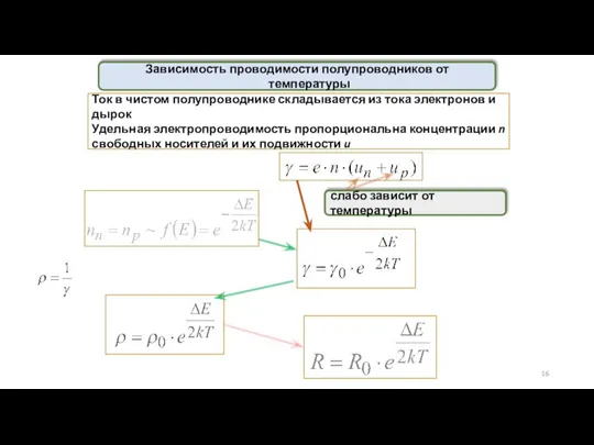 Зависимость проводимости полупроводников от температуры Ток в чистом полупроводнике складывается из