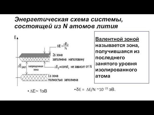 Энергетическая схема системы, состоящей из N атомов лития δE = ∆E/N