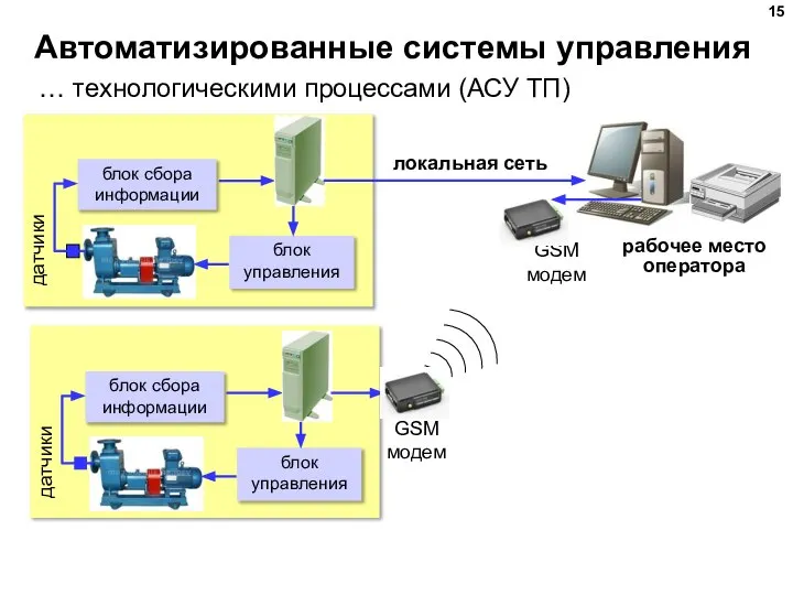 Автоматизированные системы управления … технологическими процессами (АСУ ТП) рабочее место оператора