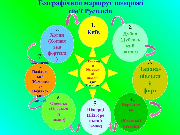 Географічний маршрут подорожі сім’ї Руснаків 8. Хотин (Хотинська фортеця) 1. Київ