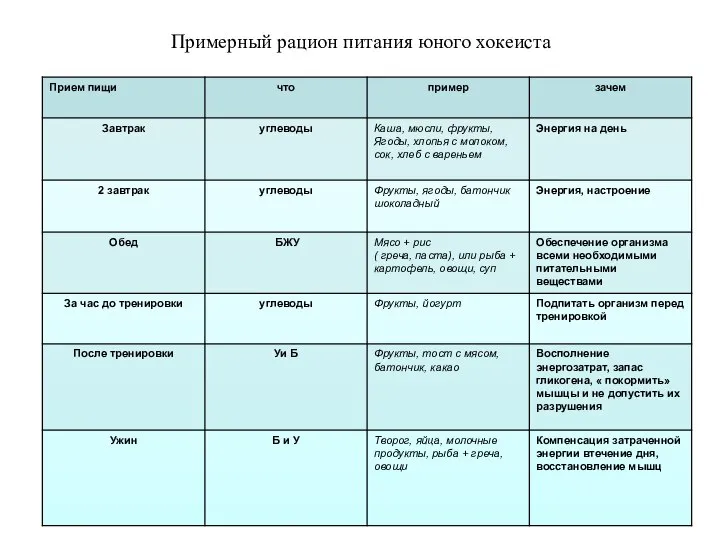 Примерный рацион питания юного хокеиста