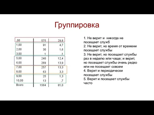 Группировка 1. Не верит и никогда не посещает служб 2. Не