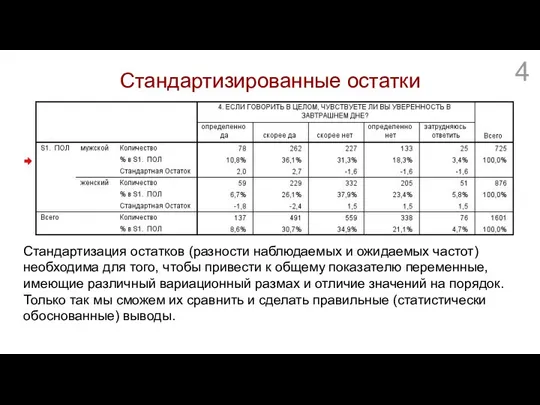 Стандартизированные остатки Стандартизация остатков (разности наблюдаемых и ожидаемых частот) необходима для