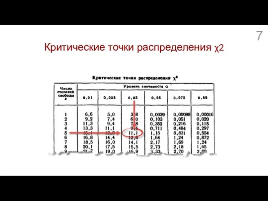 Критические точки распределения χ2 7