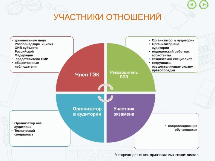 УЧАСТНИКИ ОТНОШЕНИЙ Материал для вновь привлекаемых специалистов