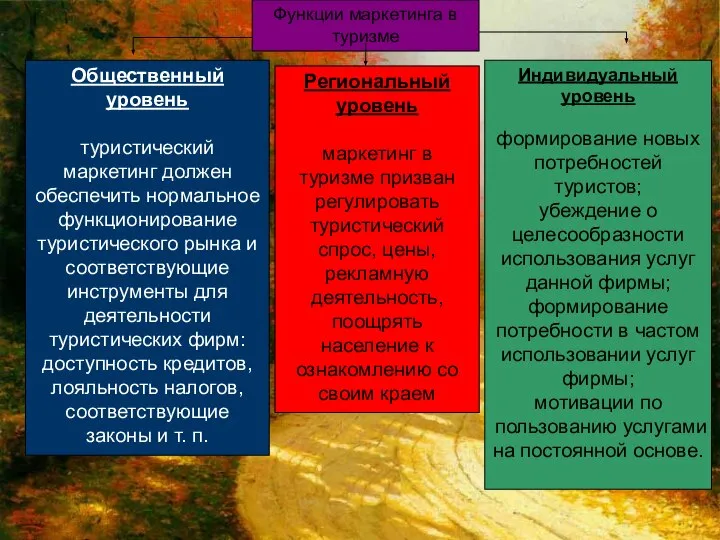 Функции маркетинга в туризме Региональный уровень маркетинг в туризме призван регулировать