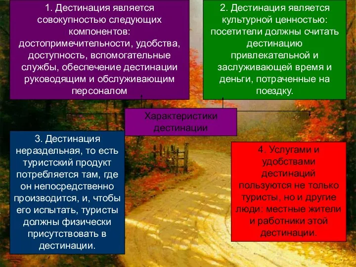 Характеристики дестинации 1. Дестинация является совокупностью следующих компонентов:достопримечительности, удобства, доступность, вспомогательные