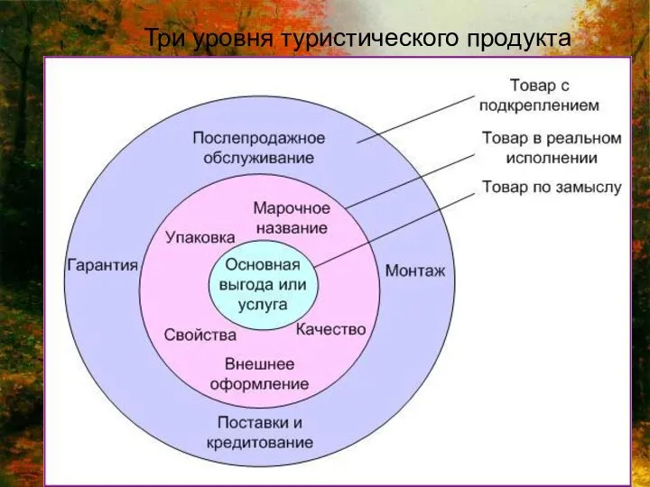 Три уровня туристического продукта