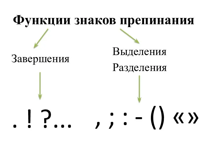 Функции знаков препинания Завершения . ! ?... Выделения Разделения , ; : - () «»