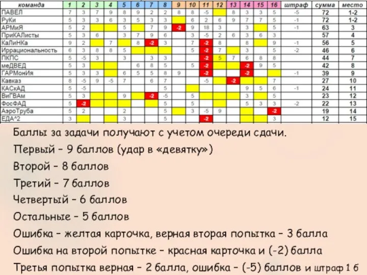 Баллы за задачи получают с учетом очереди сдачи. Первый – 9