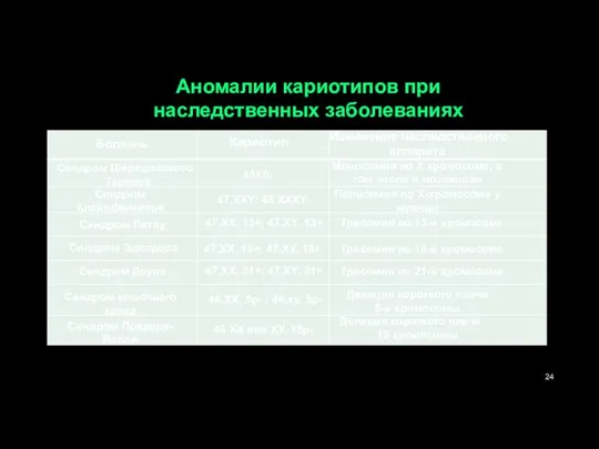 Аномалии кариотипов при наследственных заболеваниях Кариотип Болезнь Изменение наследственного аппарата Синдром