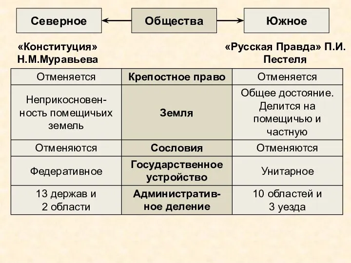 Общества Северное Южное «Конституция» Н.М.Муравьева «Русская Правда» П.И.Пестеля