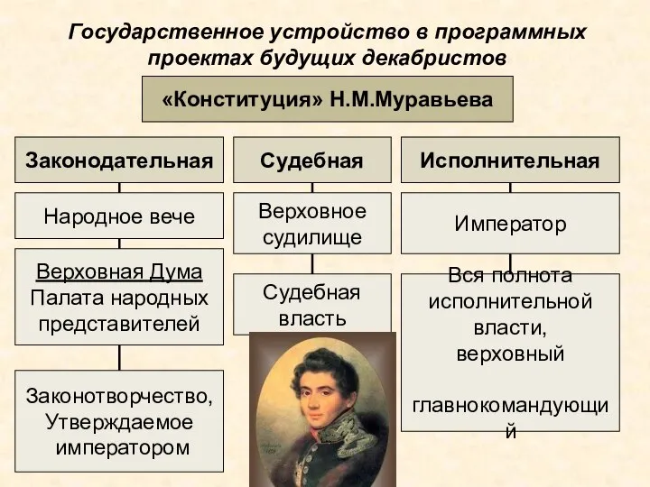 Государственное устройство в программных проектах будущих декабристов «Конституция» Н.М.Муравьева Законодательная Судебная