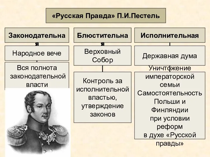 «Русская Правда» П.И.Пестель Законодательная Блюстительная Исполнительная Народное вече Вся полнота законодательной