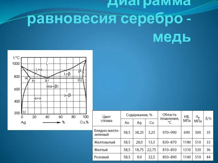 Диаграмма равновесия серебро - медь