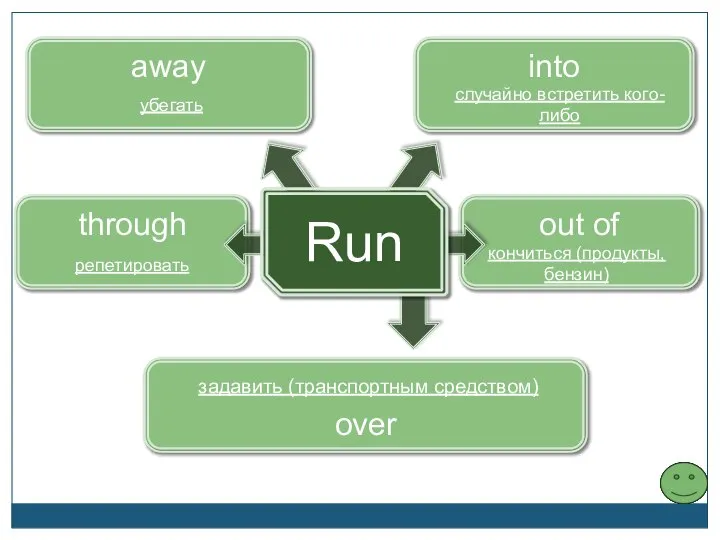 out of кончиться (продукты, бензин) through over away убегать задавить (транспортным