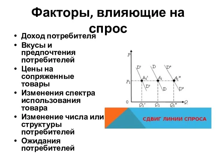 Факторы, влияющие на спрос Доход потребителя Вкусы и предпочтения потребителей Цены