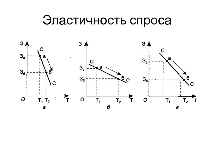 Эластичность спроса