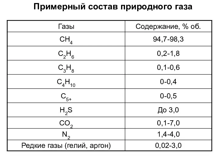 Примерный состав природного газа