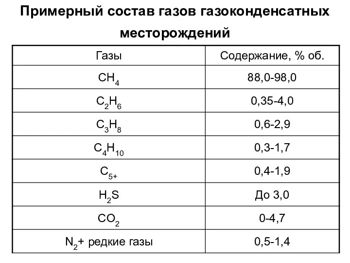 Примерный состав газов газоконденсатных месторождений