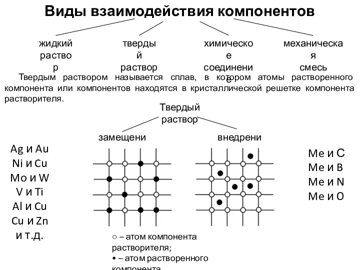 Виды взаимодействия компонентов жидкий раствор твердый раствор химическое соединение механическая смесь