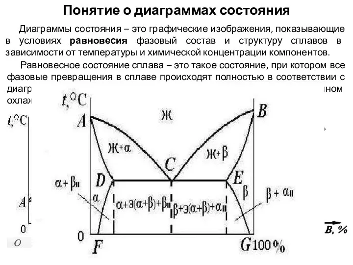 Понятие о диаграммах состояния Диаграммы состояния – это графические изображения, показывающие