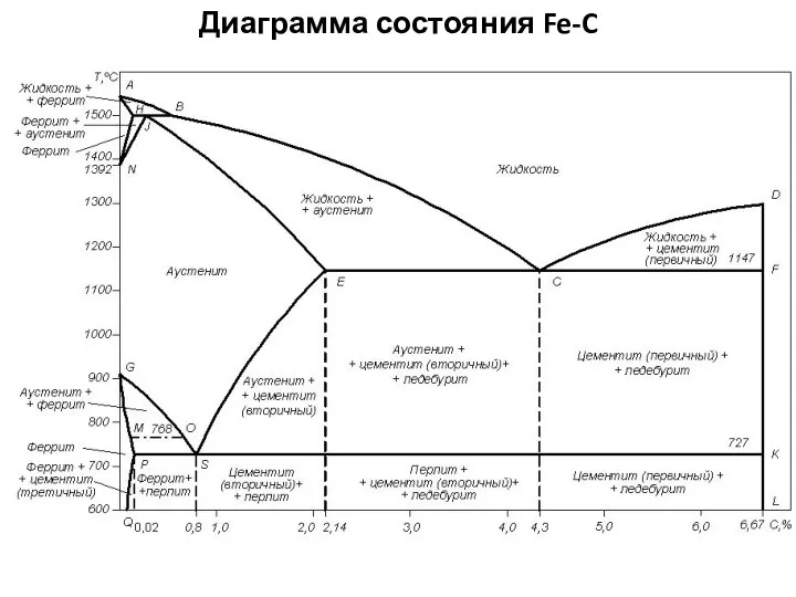 Диаграмма состояния Fe-C
