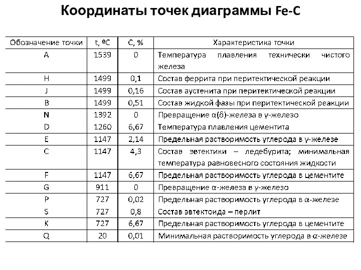 Координаты точек диаграммы Fe-C