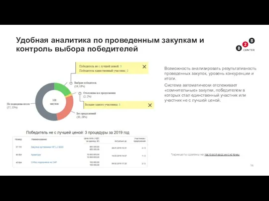 Удобная аналитика по проведенным закупкам и контроль выбора победителей Возможность анализировать