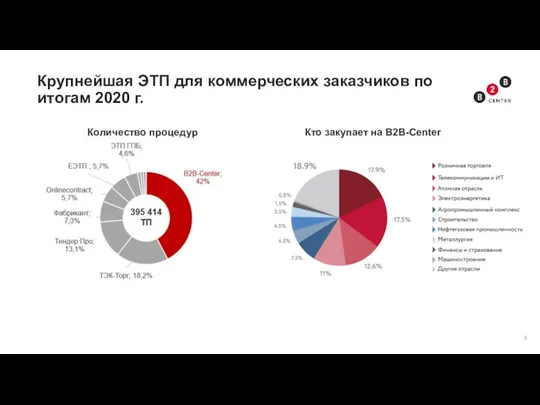 Крупнейшая ЭТП для коммерческих заказчиков по итогам 2020 г. Количество процедур Кто закупает на B2B-Center