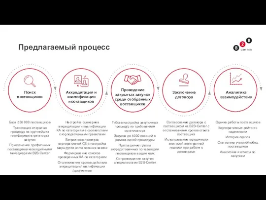 Предлагаемый процесс Оценка работы поставщиков Корпоративные рейтинги надежности История сделок Статистика