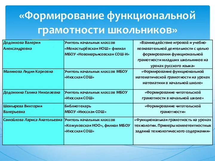 «Формирование функциональной грамотности школьников»