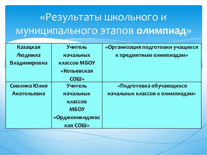 «Результаты школьного и муниципального этапов олимпиад»