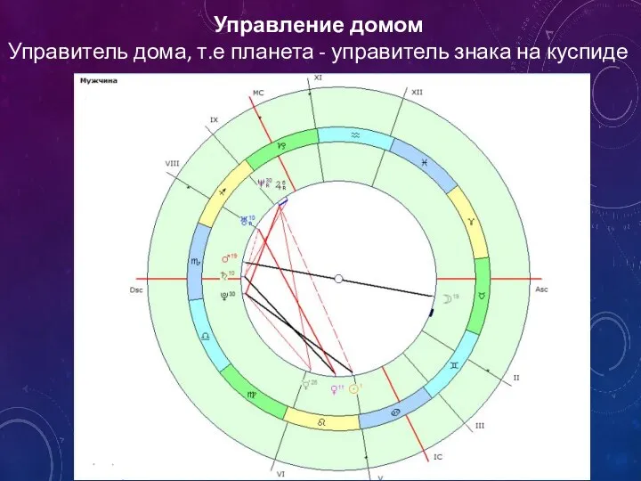 Управление домом Управитель дома, т.е планета - управитель знака на куспиде дома