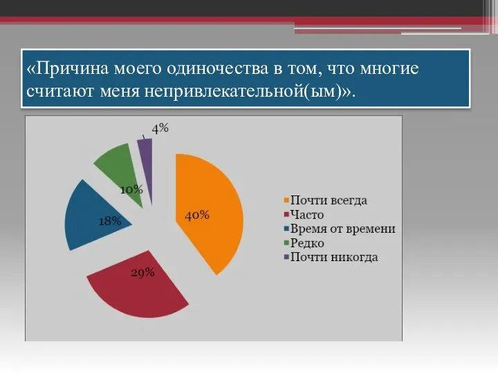 «Причина моего одиночества в том, что многие считают меня непривлекательной(ым)».