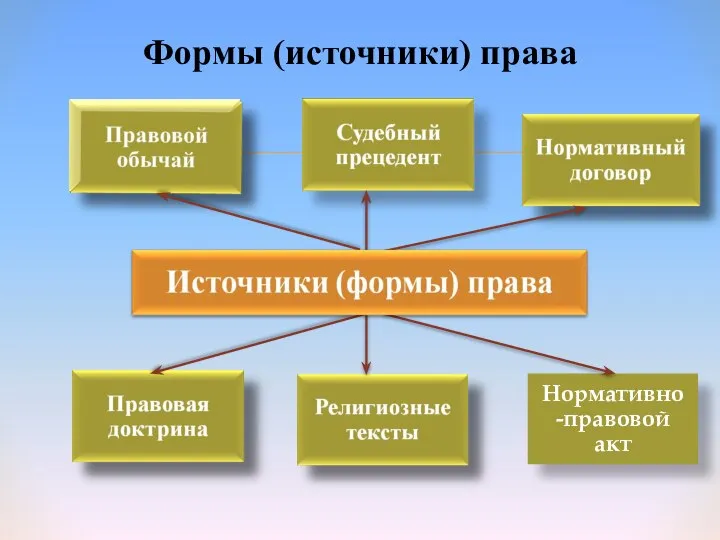 Нормативно-правовой акт Формы (источники) права