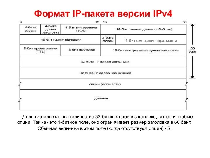 Формат IP-пакета версии IPv4 Длина заголовка это количество 32-битных слов в