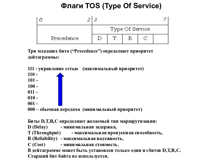 Флаги TOS (Type Of Service) Три младших бита (“Precedence”) определяют приоритет