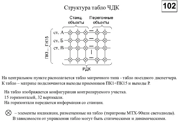 Структура табло ЧДК На центральном пункте располагается табло матричного типа -