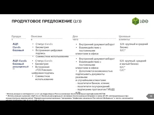 ПРОДУКТОВОЕ ПРЕДЛОЖЕНИЕ (2/3) АЦП Elandis базовый АЦП Elandis базовый расширенный** Стилус