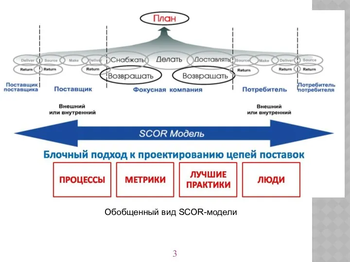 Обобщенный вид SCOR-модели