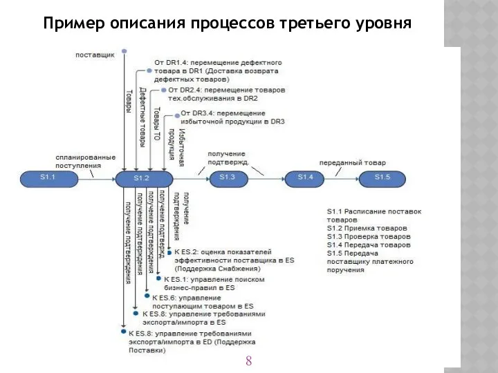 Пример описания процессов третьего уровня