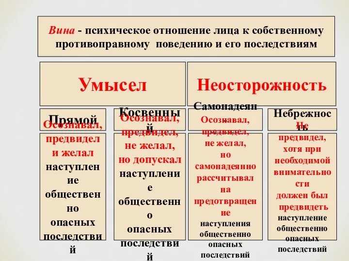 Вина - психическое отношение лица к собственному противоправному поведению и его