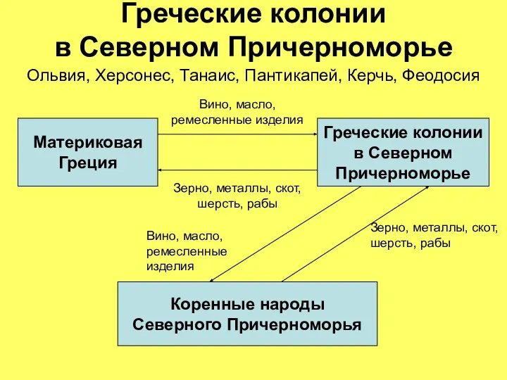 Греческие колонии в Северном Причерноморье Ольвия, Херсонес, Танаис, Пантикапей, Керчь, Феодосия