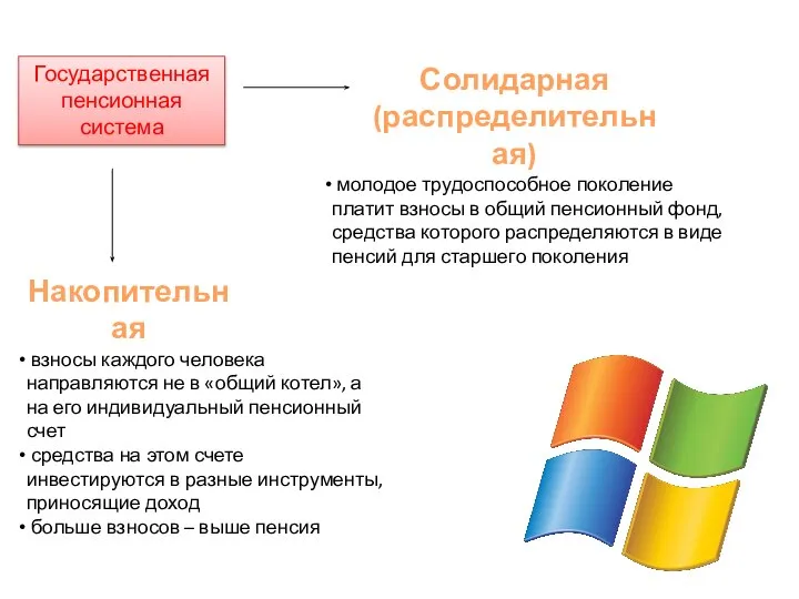 Государственная пенсионная система Солидарная (распределительная) Накопительная молодое трудоспособное поколение платит взносы